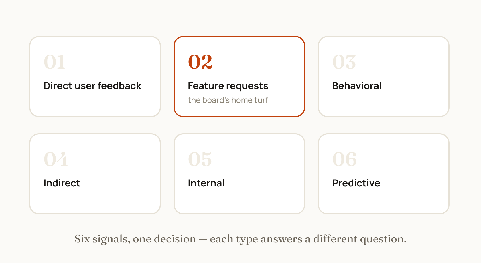 Six numbered cards naming the feedback types — direct user feedback, feature requests, behavioral, indirect, internal and predictive — with feature requests highlighted