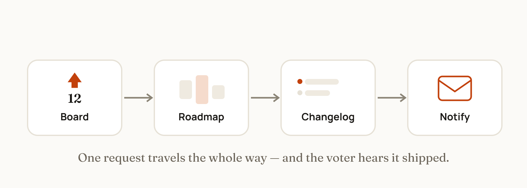 The four stages a request travels: board, roadmap, changelog, then a notification back to the voter