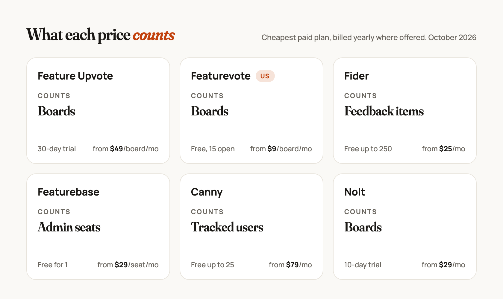 Six cards showing what each tool's price counts. Feature Upvote counts boards, from $49 a month after a 30-day trial. Nolt counts boards, from $29 a month after a 10-day trial. Featurebase counts admin seats, free for one. Canny counts tracked users, free for 25. Fider counts feedback items, free for 250. Featurevote counts boards, free with up to 15 open requests.