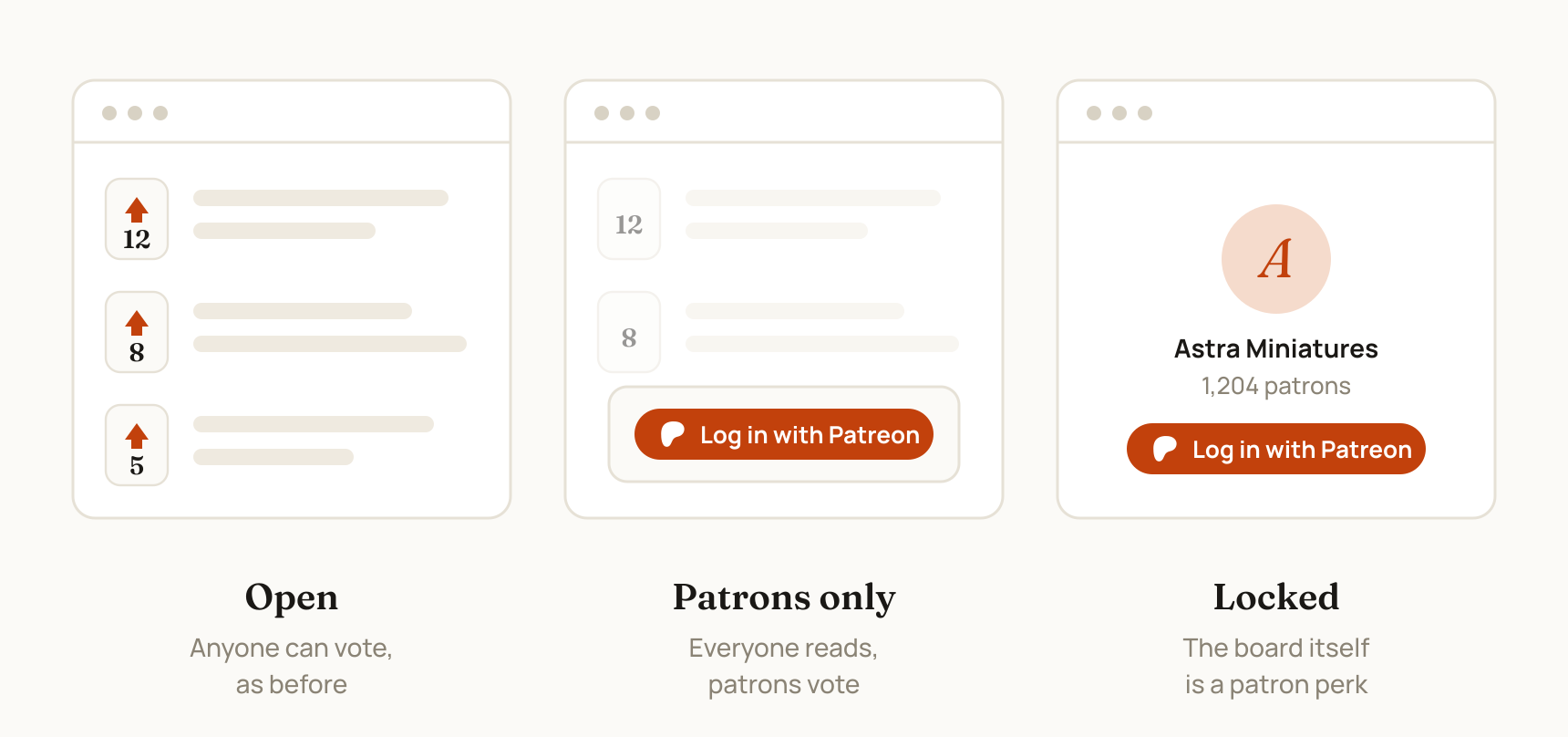 Three board modes side by side: an open board anyone can vote on, a patrons-only board everyone can read, and a locked board showing the campaign and a Log in with Patreon button