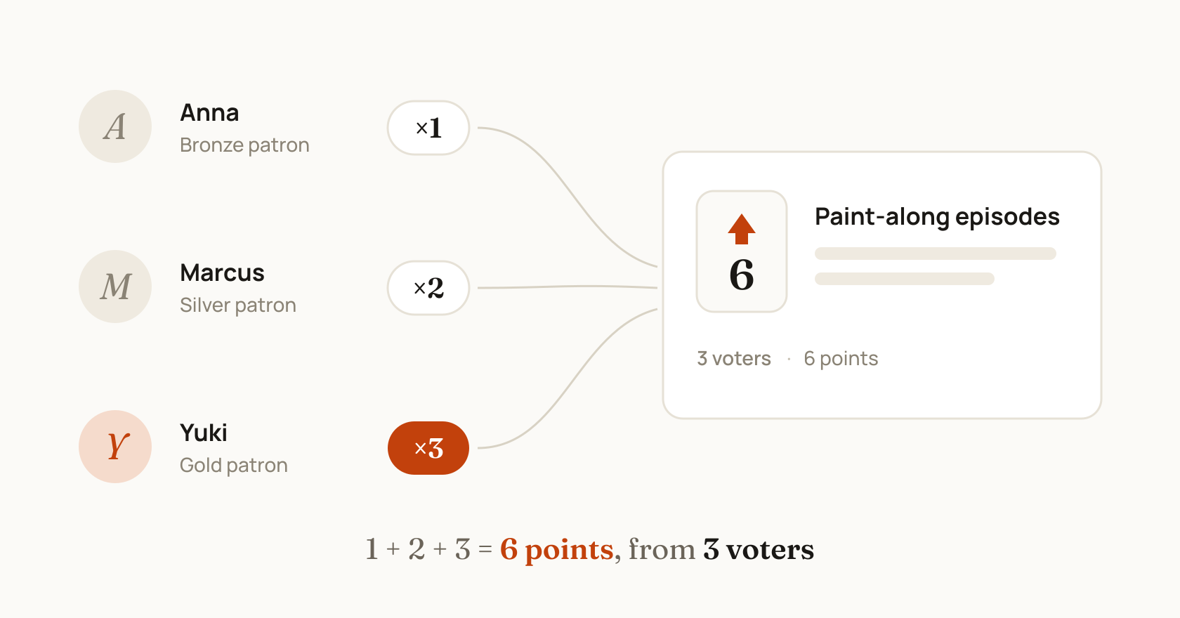 Three patrons on different tiers voting on one request: a Bronze vote at ×1, a Silver vote at ×2 and a Gold vote at ×3 add up to 6 points from 3 voters